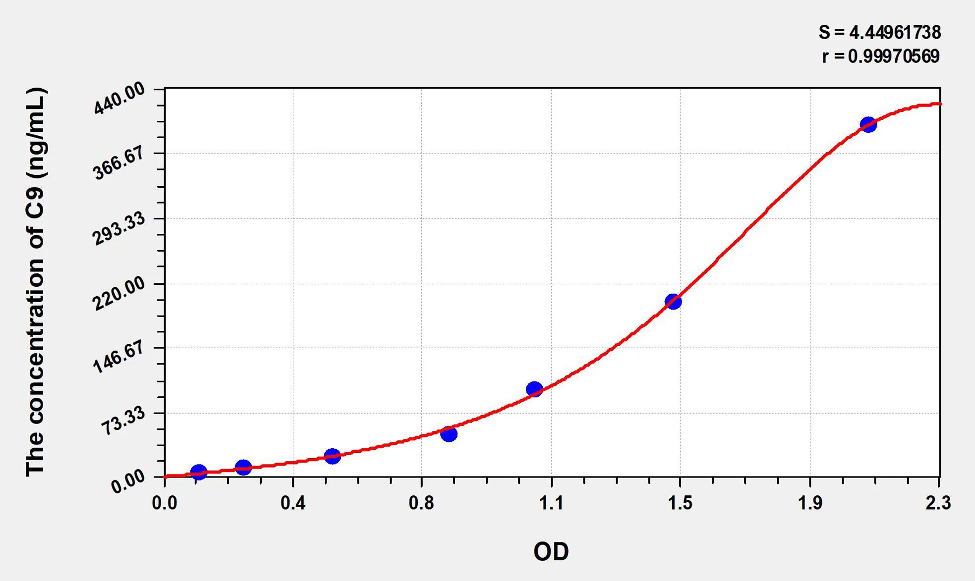 Human C9 (Complement Component 9) ELISA Kit - image 1