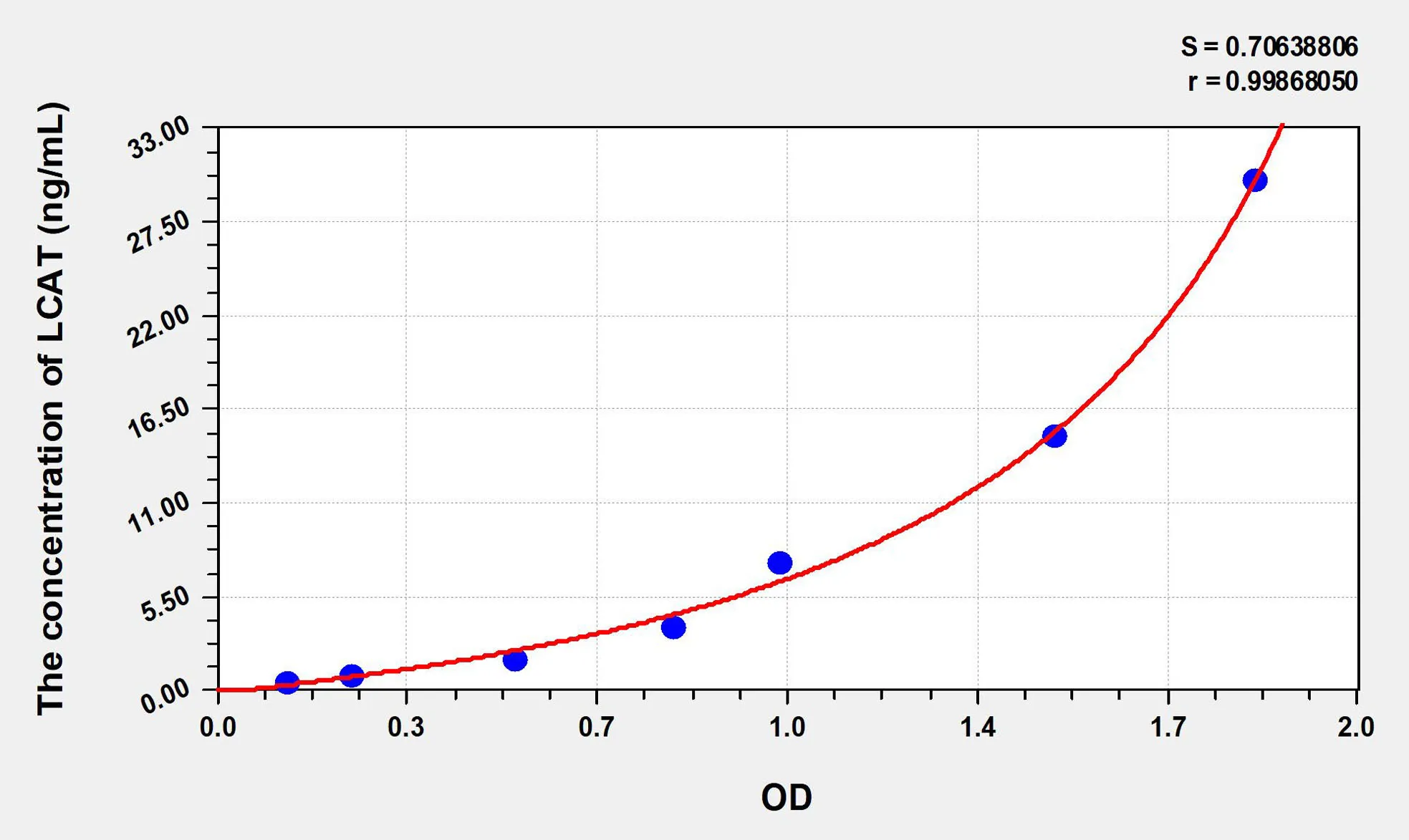 Human LCAT (Lecithin Cholesterol Acyltransferase) ELISA Kit