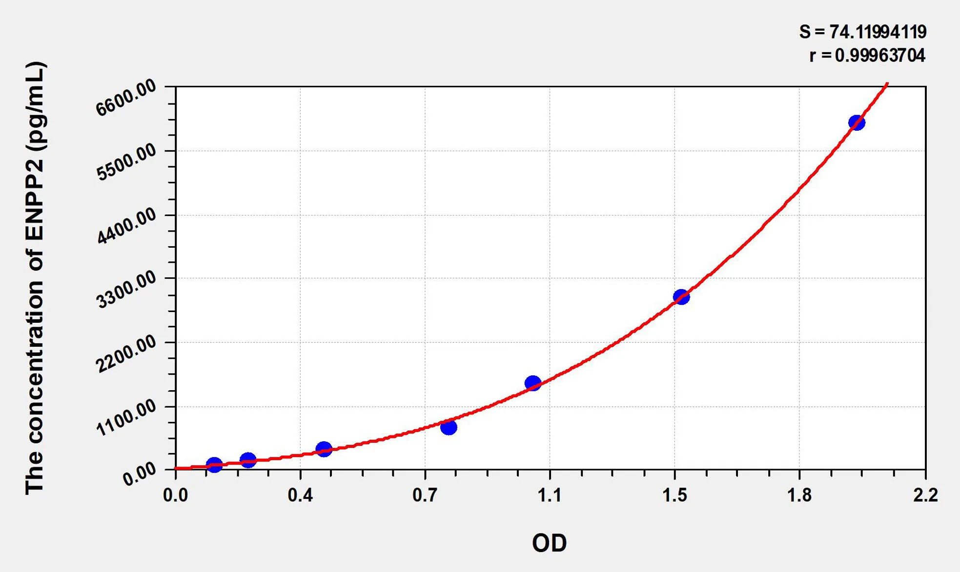 Human ENPP2 (Ectonucleotide Pyrophosphatase/Phosphodiesterase 2) ELISA Kit - image 1