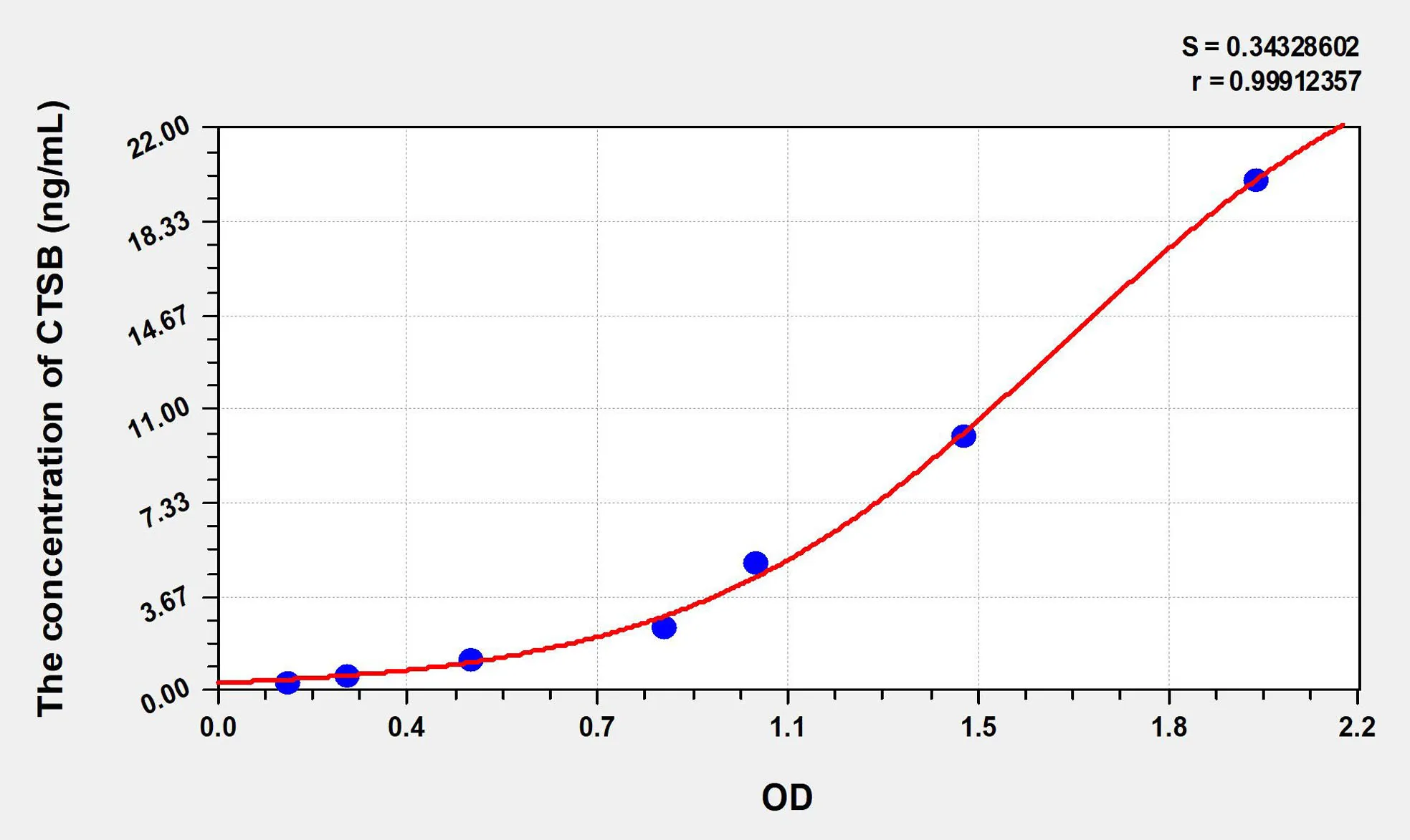 Human CTSB (Cathepsin B) ELISA Kit