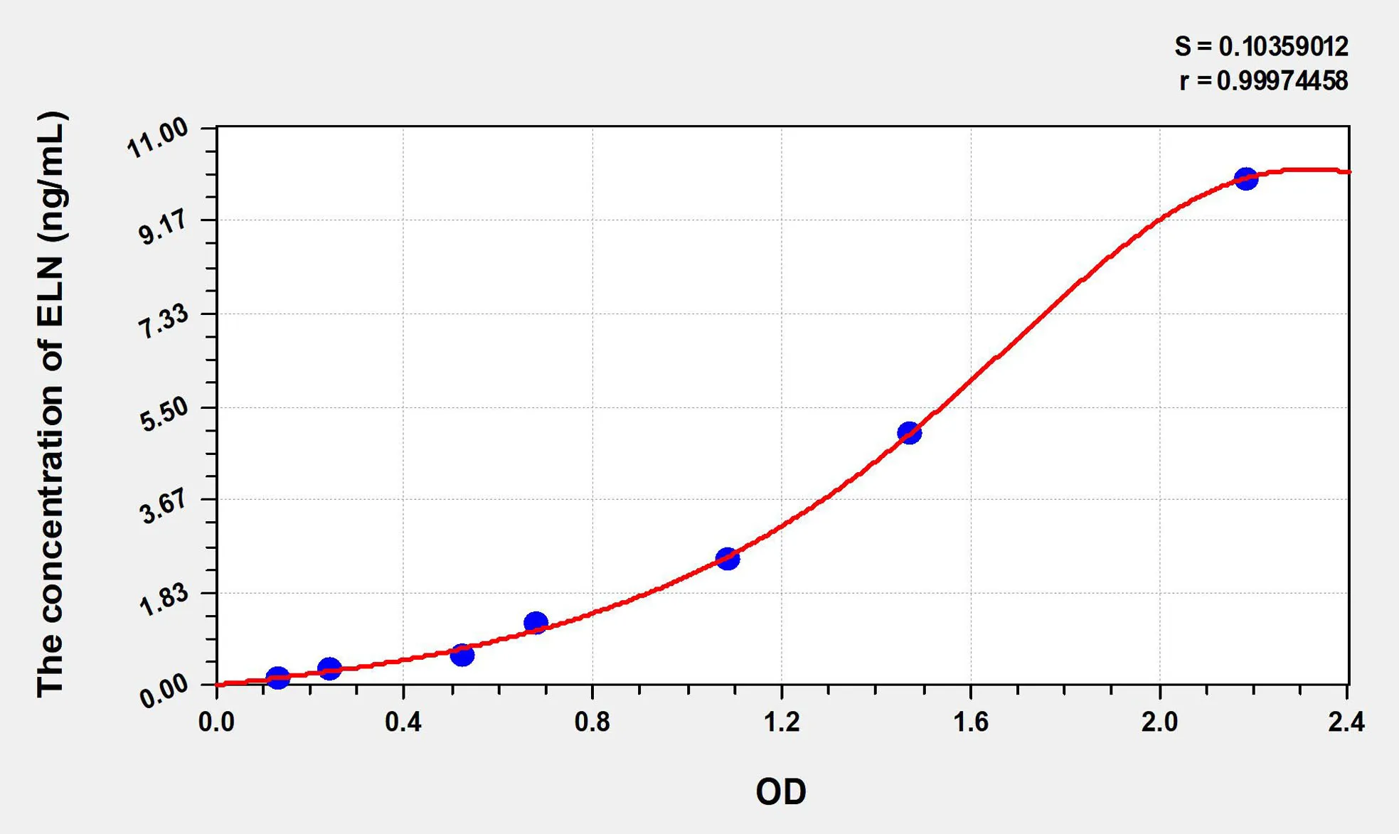 Mouse ELN (Elastin) ELISA Kit