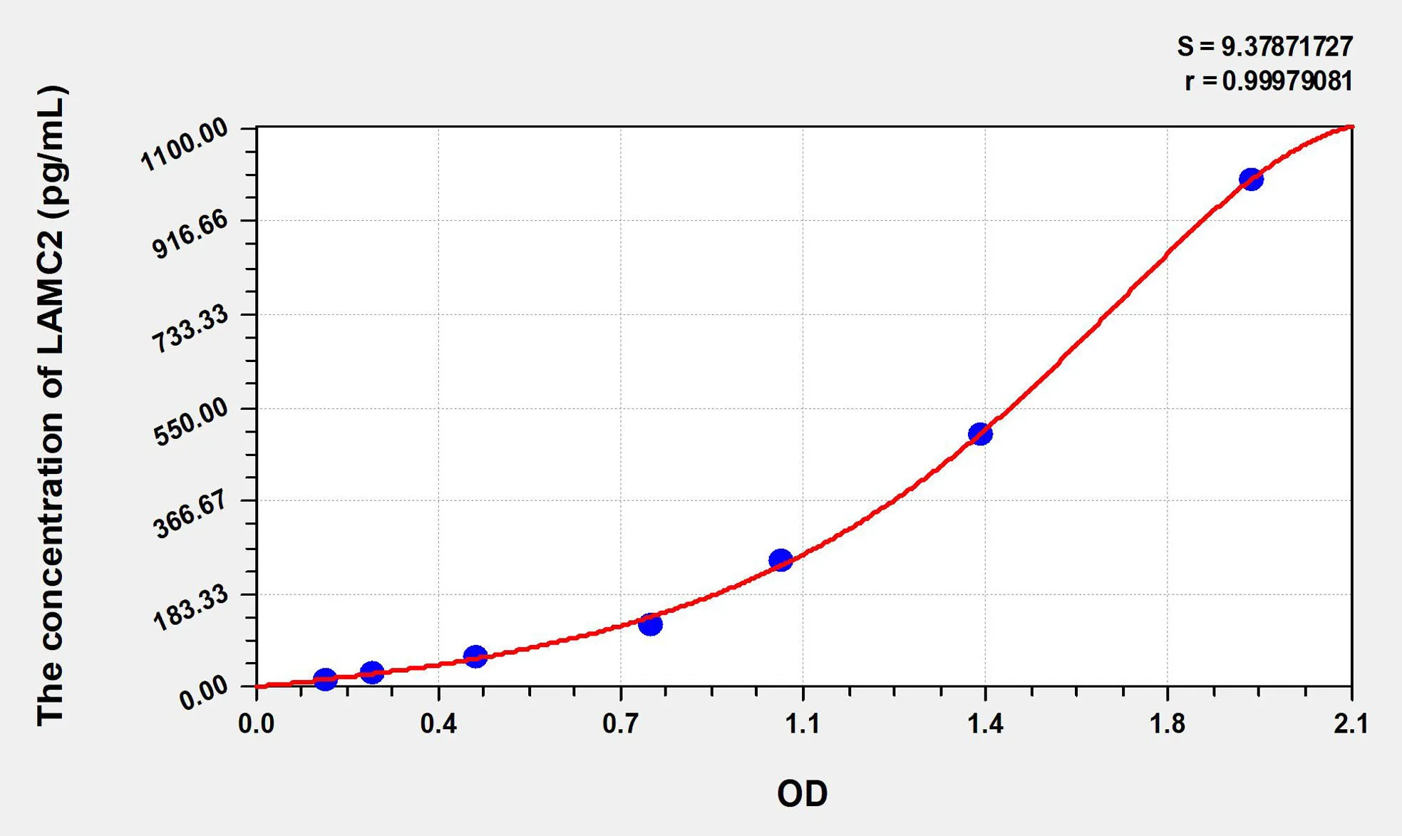 Human LAMC2 (Laminin Gamma 2) ELISA Kit