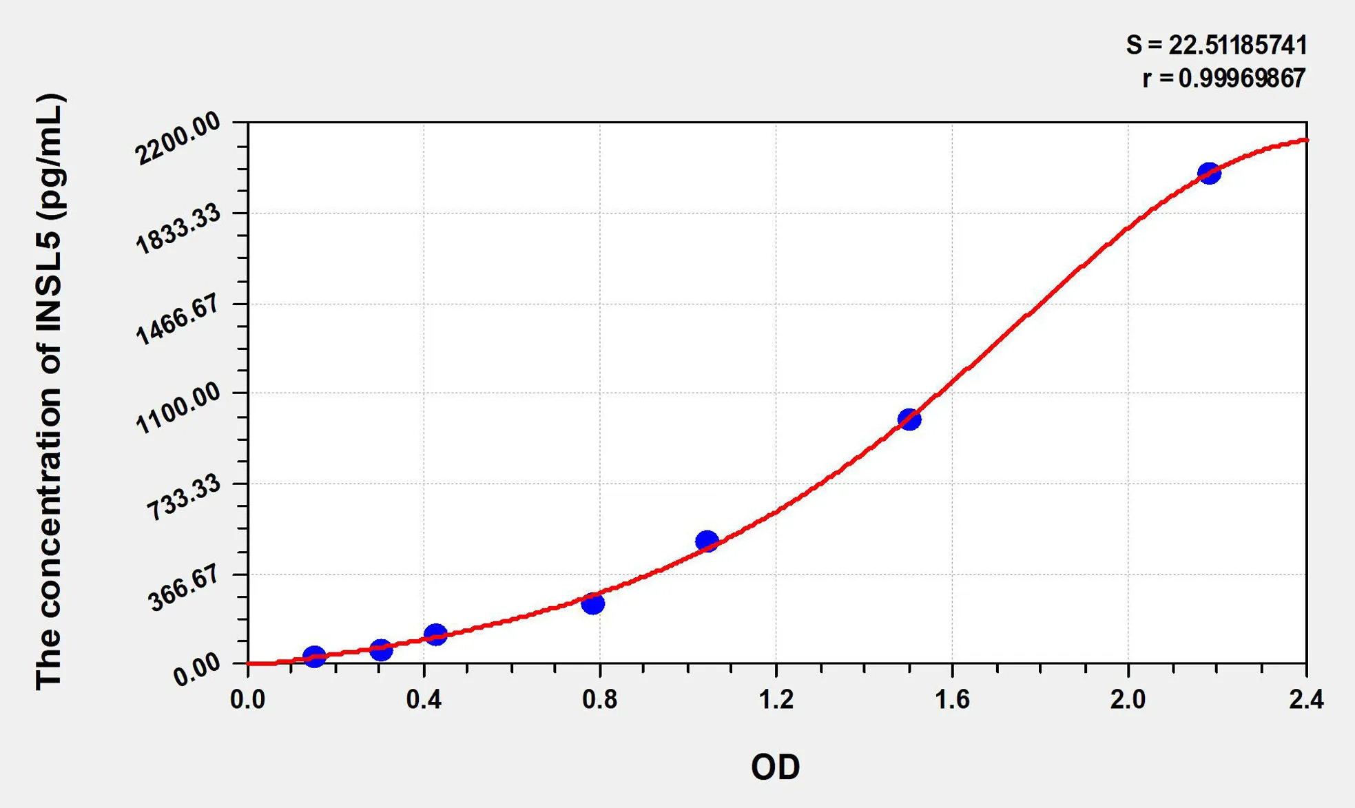 Human INSL5 (Insulin Like Protein 5) ELISA Kit