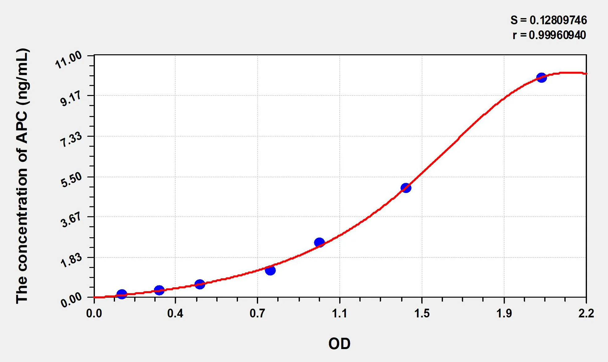 Human APC (Activated Protein C) ELISA Kit
