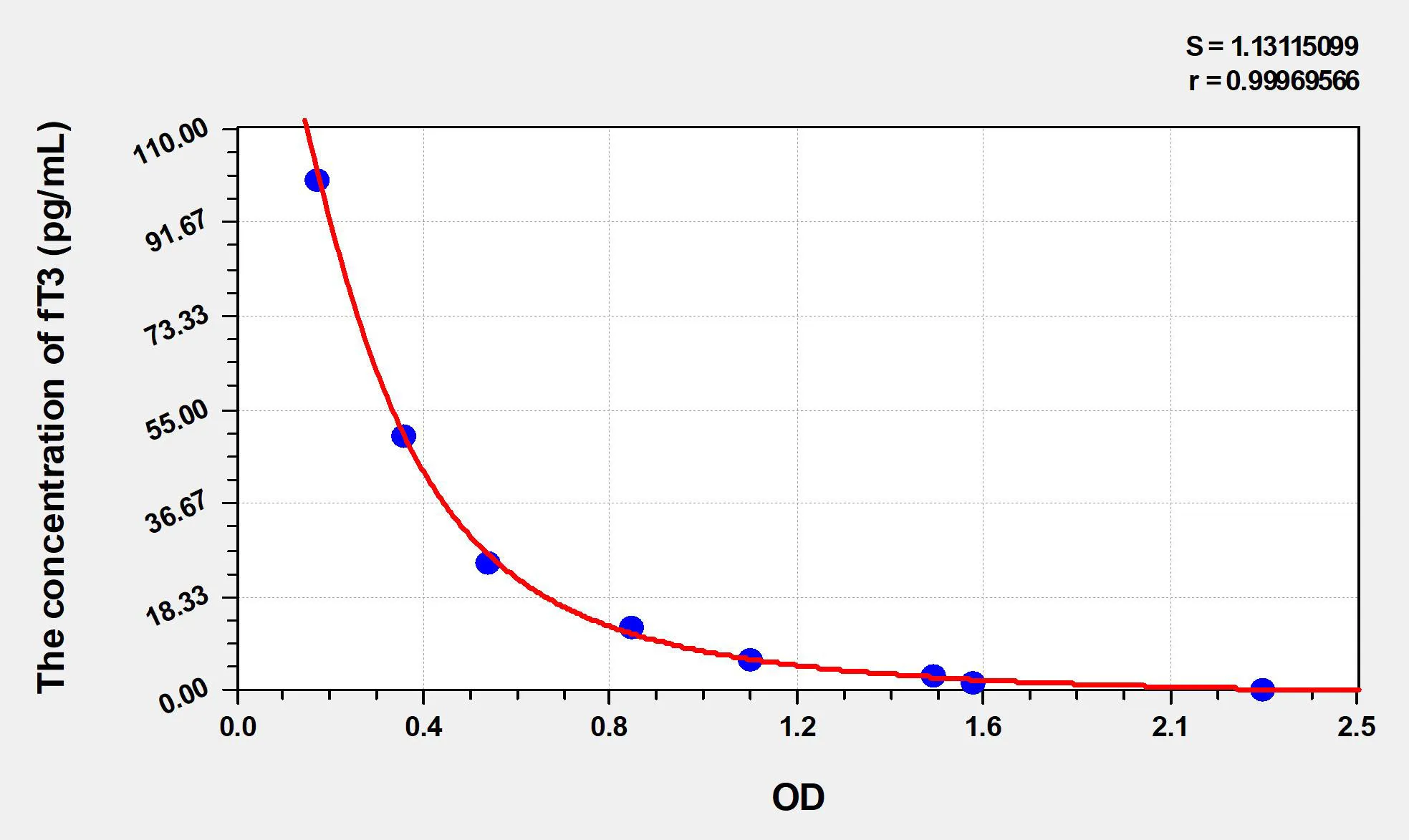 fT3 (Free Triiodothyronine) ELISA Kit - image 1