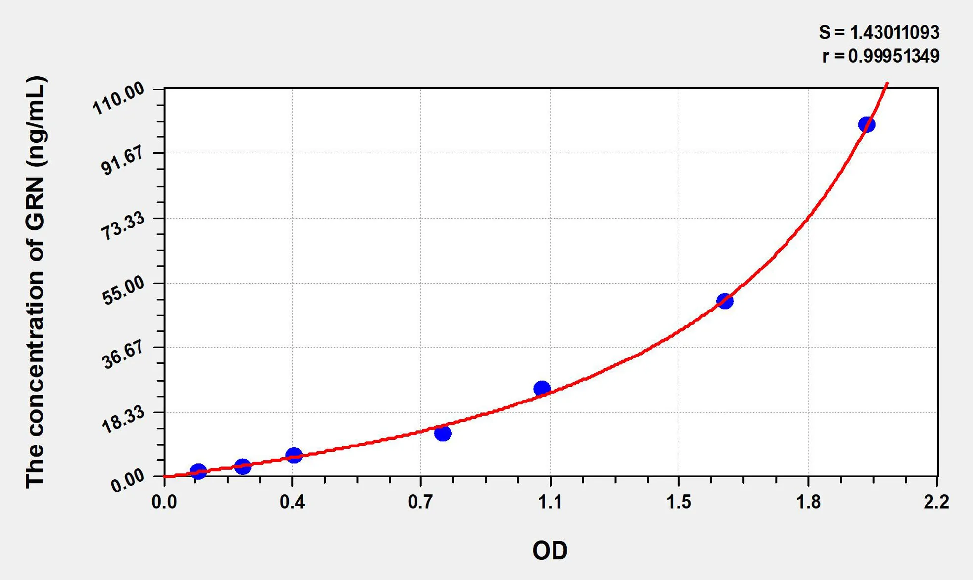 Human GRN (Granulin) ELISA Kit
