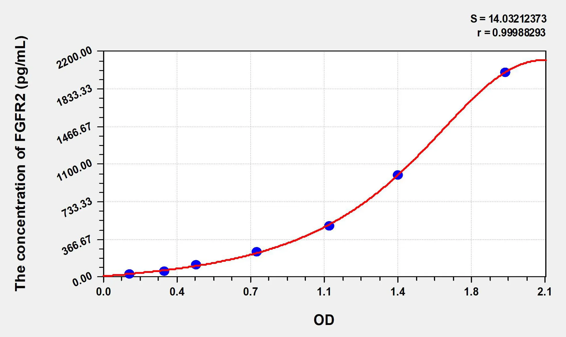 Human FGFR2 (Fibroblast Growth Factor Receptor 2) ELISA Kit