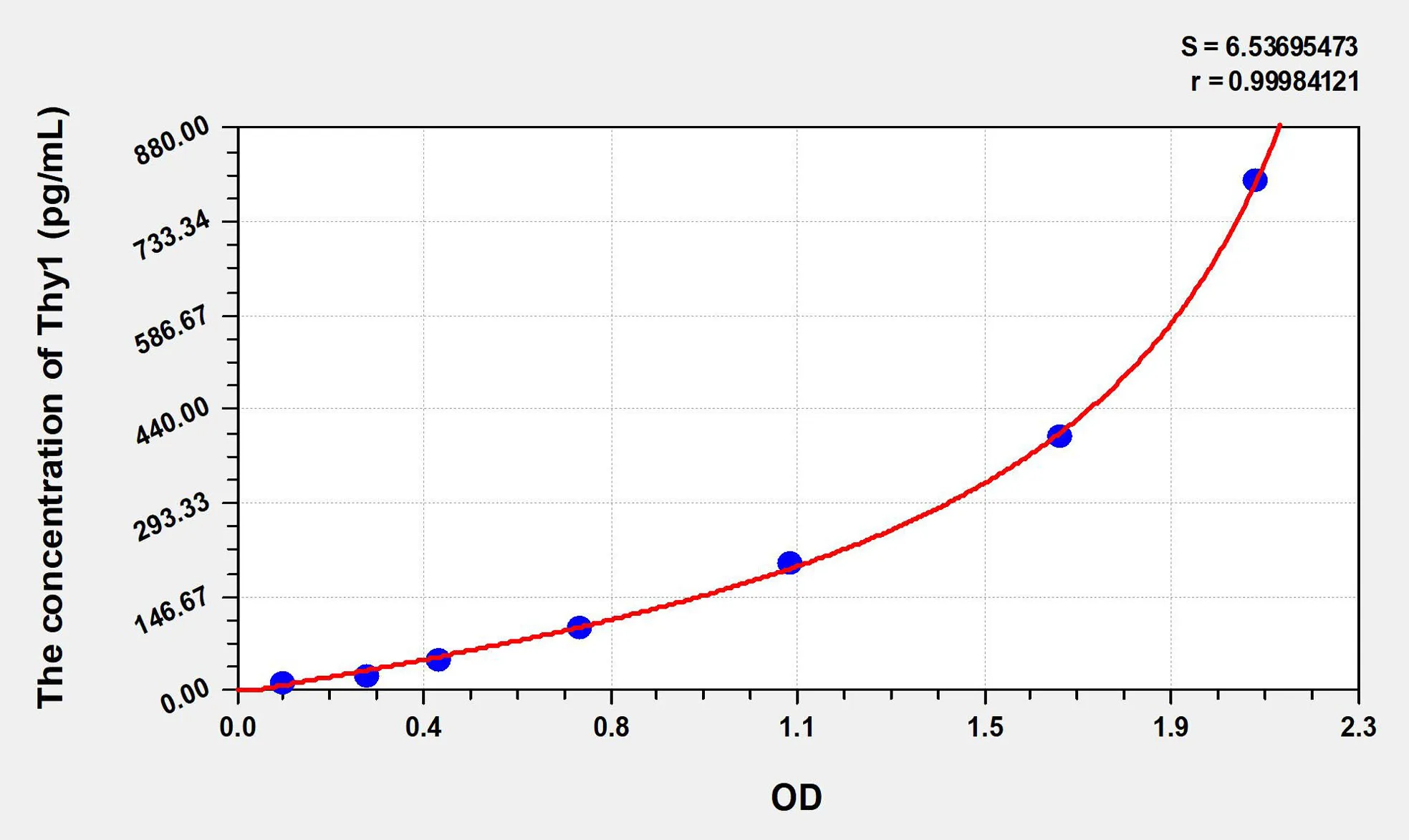 Mouse Thy1 (Thy1 Cell Surface Antigen) ELISA Kit - image 1