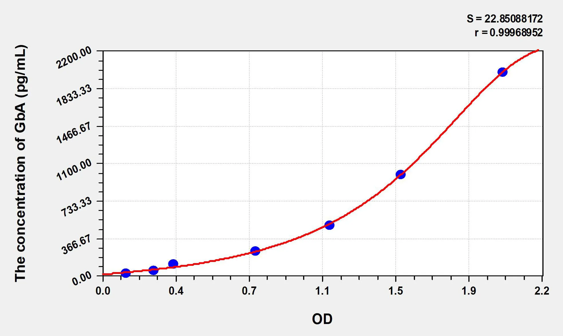 Human GbA (Glucosidase Beta, Acid) ELISA Kit