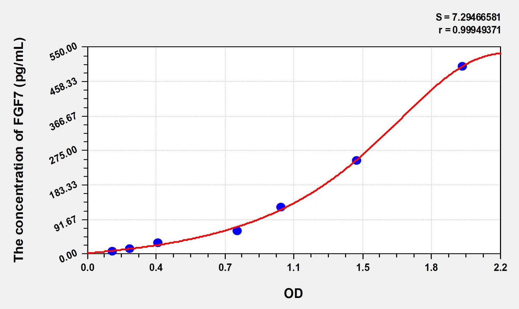 Mouse FGF7 (Fibroblast Growth Factor 7) ELISA Kit - image 1