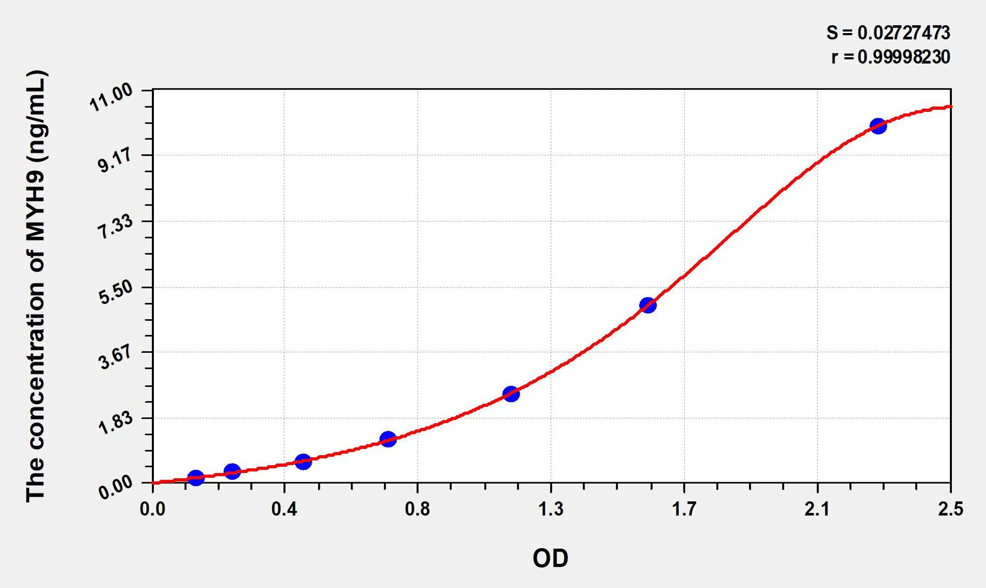 Human MYH9 (Myosin Heavy Chain 9, Non Muscle) ELISA Kit