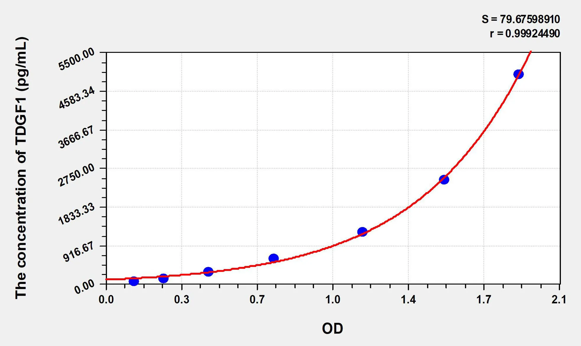 Human TDGF1 (Teratocarcinoma Derived Growth Factor 1) ELISA Kit