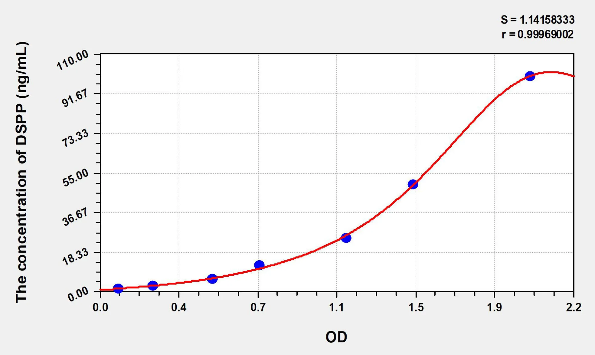 Human DSPP (Dentin Sialophosphoprotein) ELISA Kit