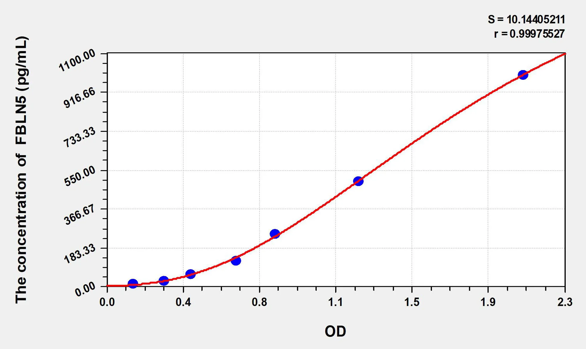 Human FBLN5 (Fibulin 5) ELISA Kit