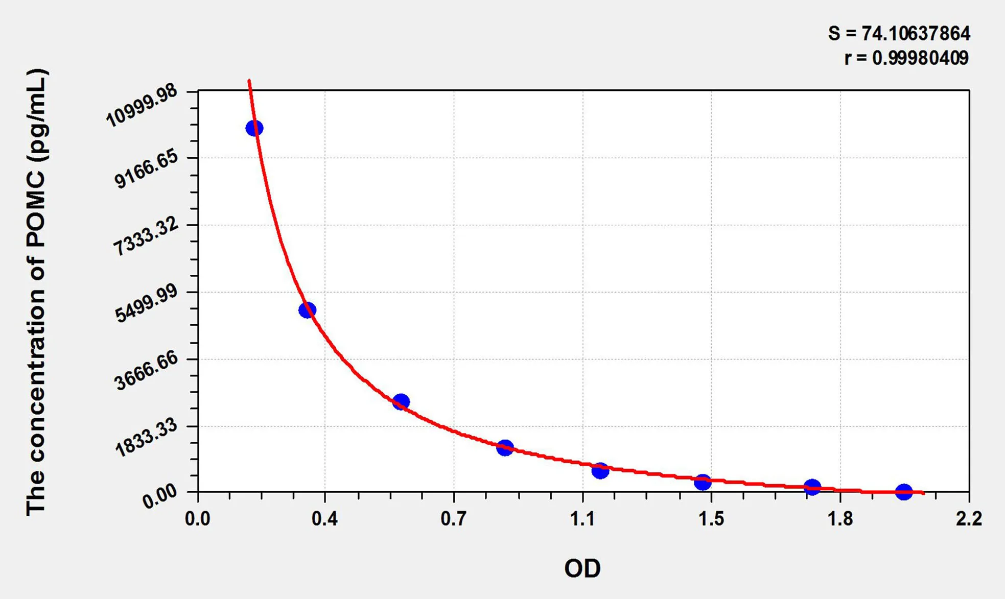 Mouse POMC (Proopiomelanocortin) ELISA Kit