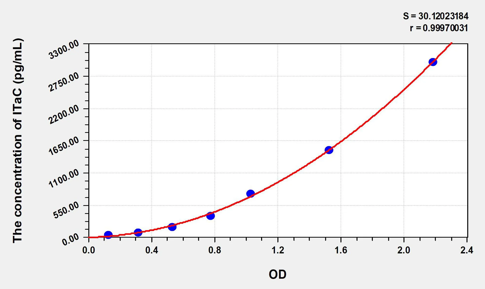 Rat ITaC (Interferon Inducible T-Cell Alpha Chemoattractant) ELISA Kit