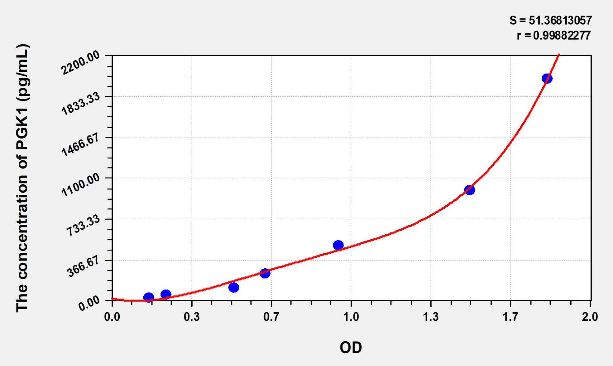 Human PGK1 (Phosphoglycerate Kinase 1) ELISA Kit