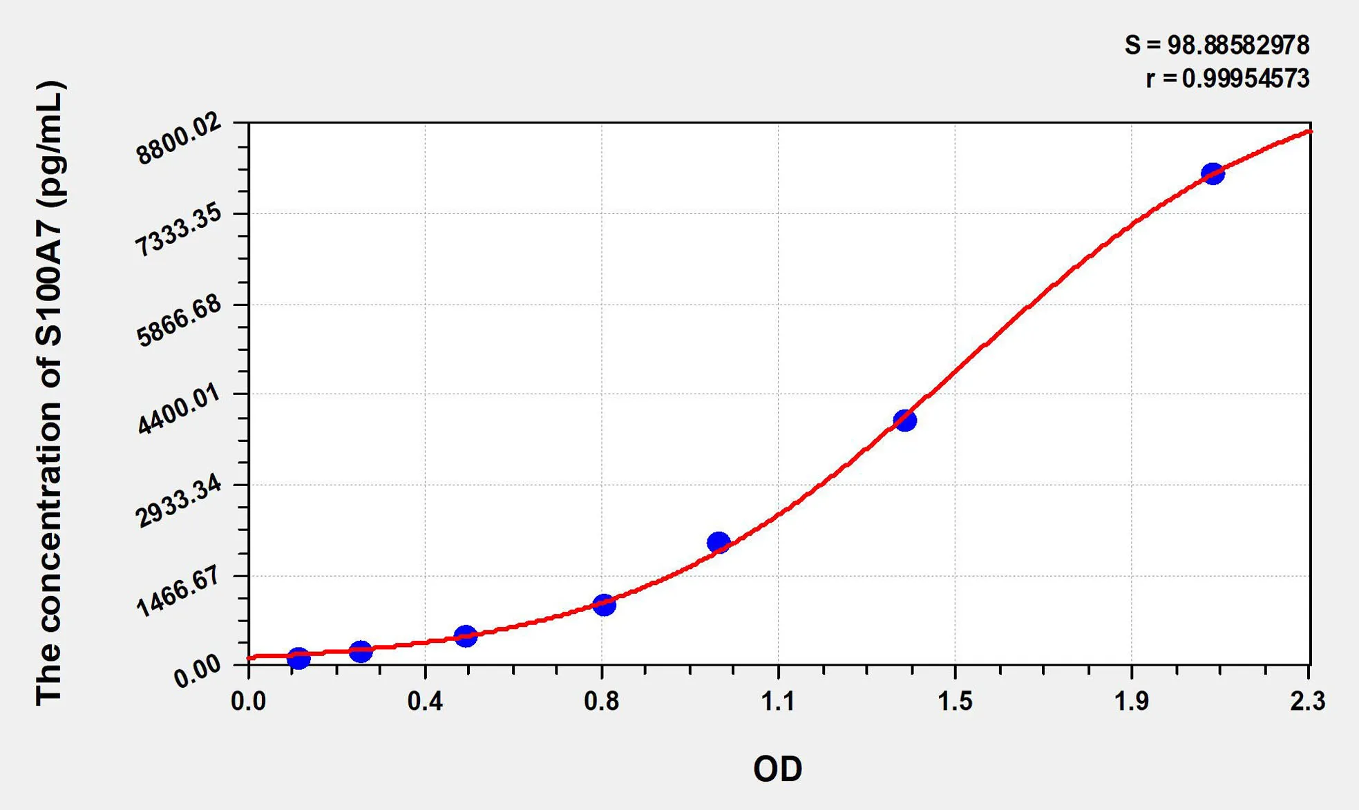 Human S100A7 (S100 Calcium Binding Protein A7) ELISA Kit