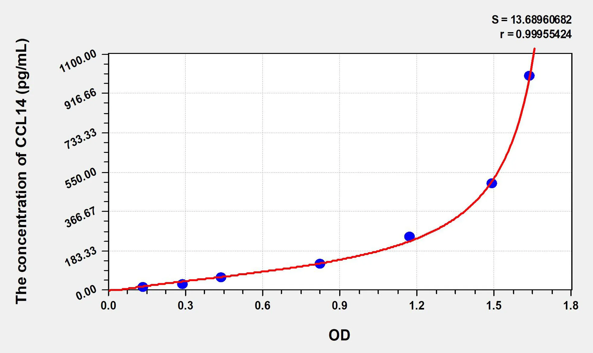 Human CCL14 (Chemokine C-C-Motif Ligand 14) ELISA Kit