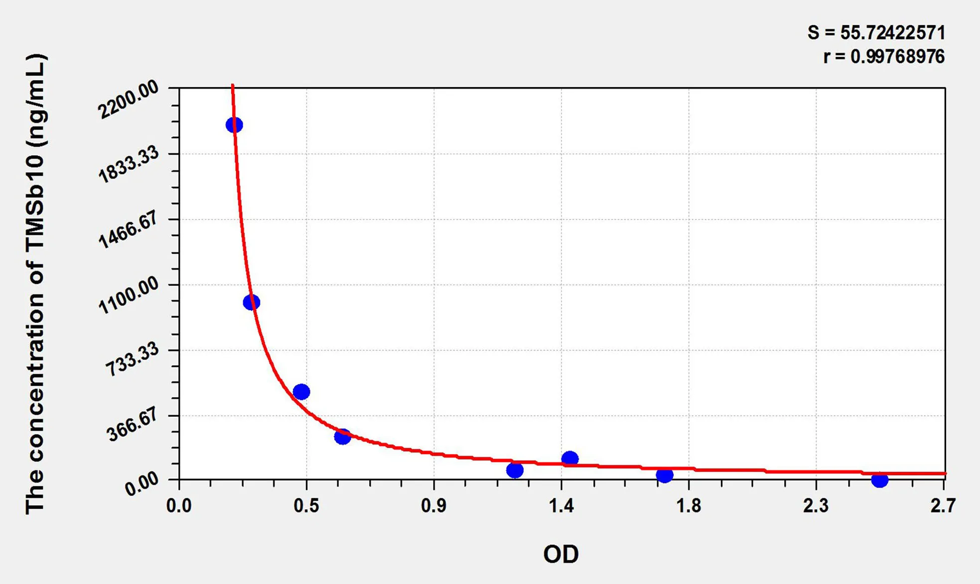 Human TMSb10 (Thymosin Beta 10) ELISA Kit