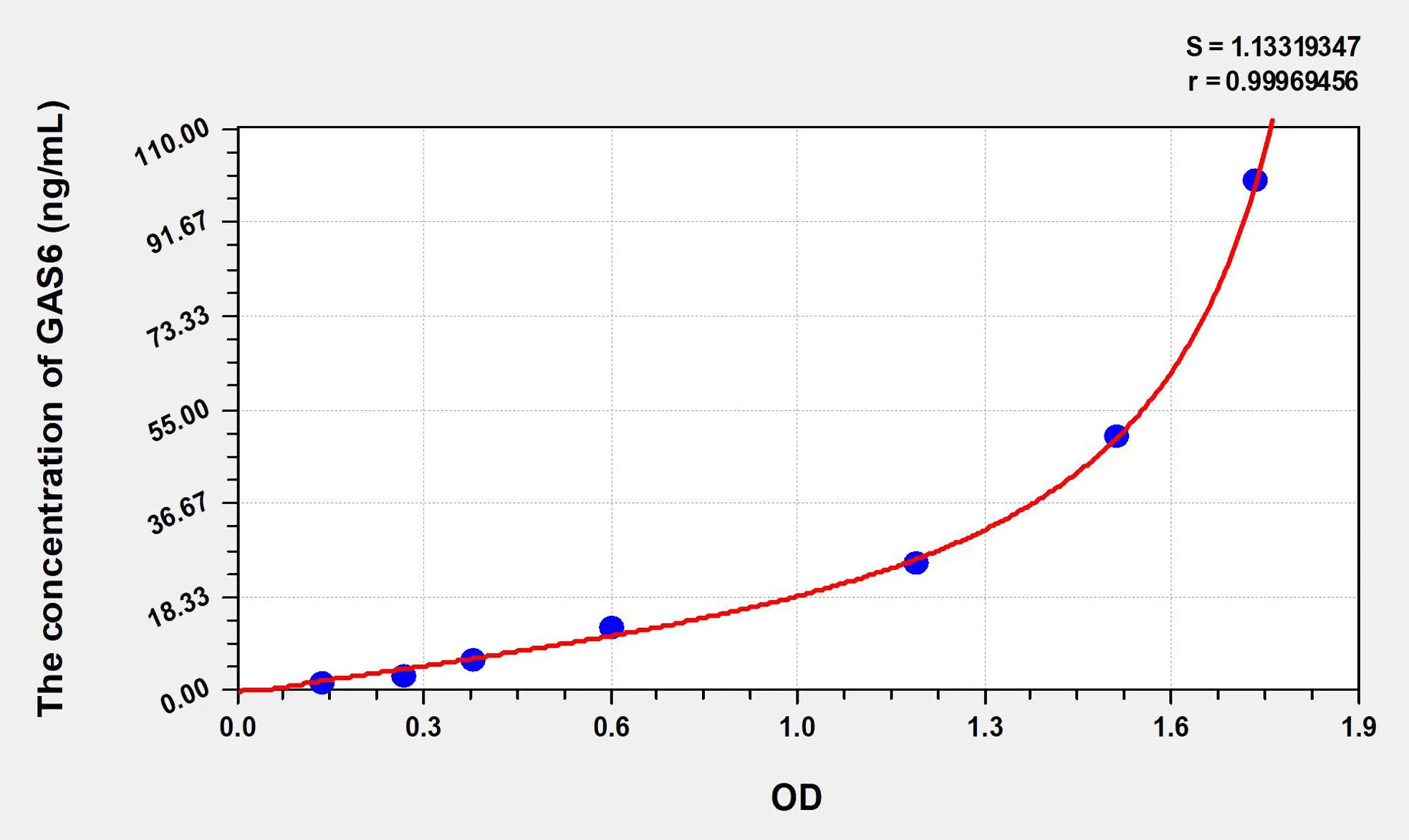 Mouse GAS6 (Growth Arrest Specific Protein 6) ELISA Kit