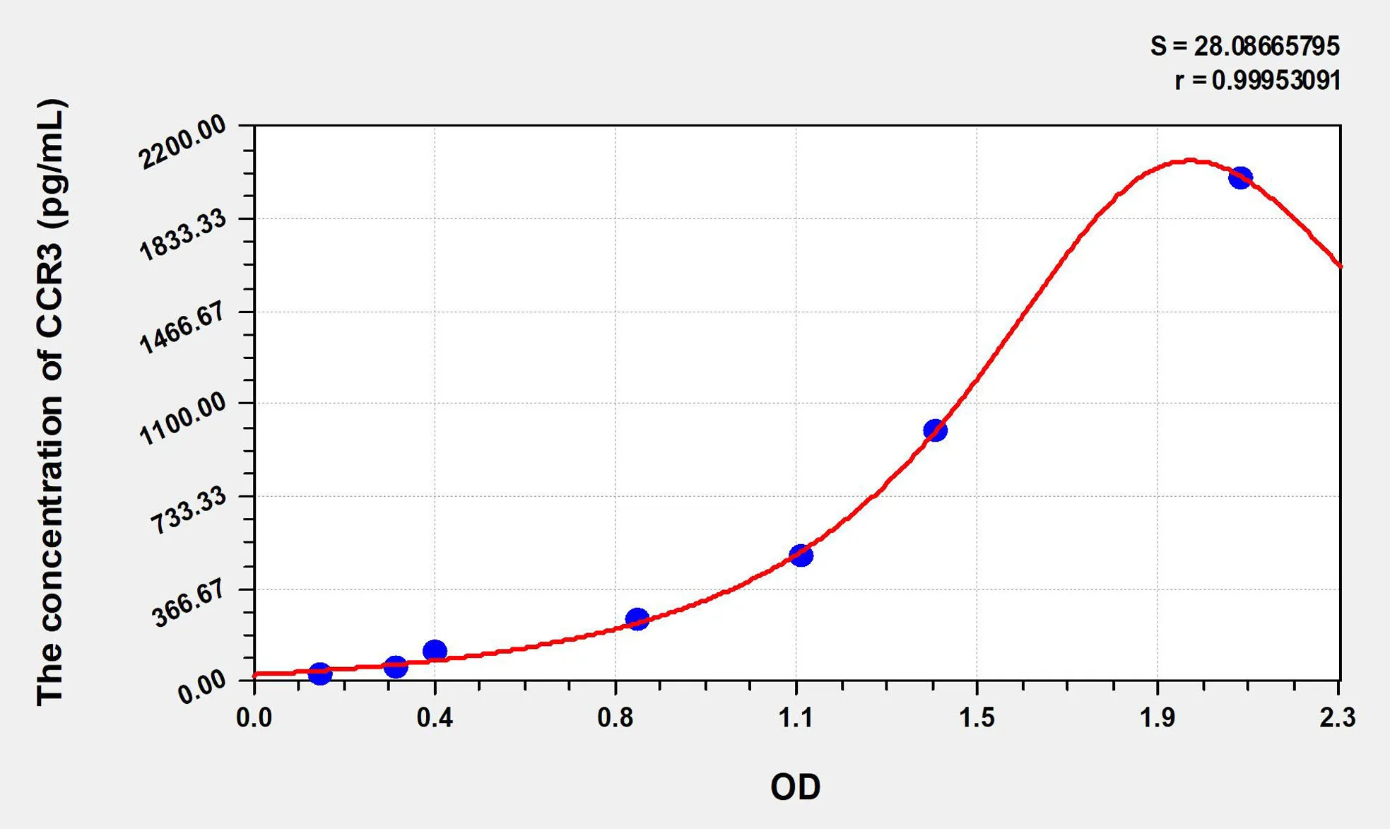 Human CCR3 (Chemokine C-C-Motif Receptor 3) ELISA Kit - image 1