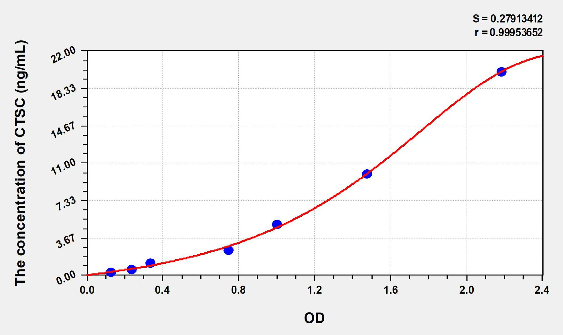 Human CTSC (Cathepsin C) ELISA Kit