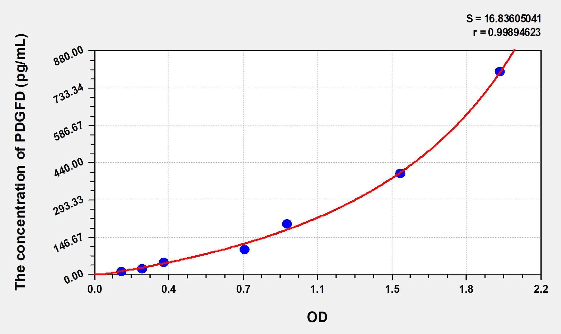 Human PDGFD (Platelet Derived Growth Factor D) ELISA Kit
