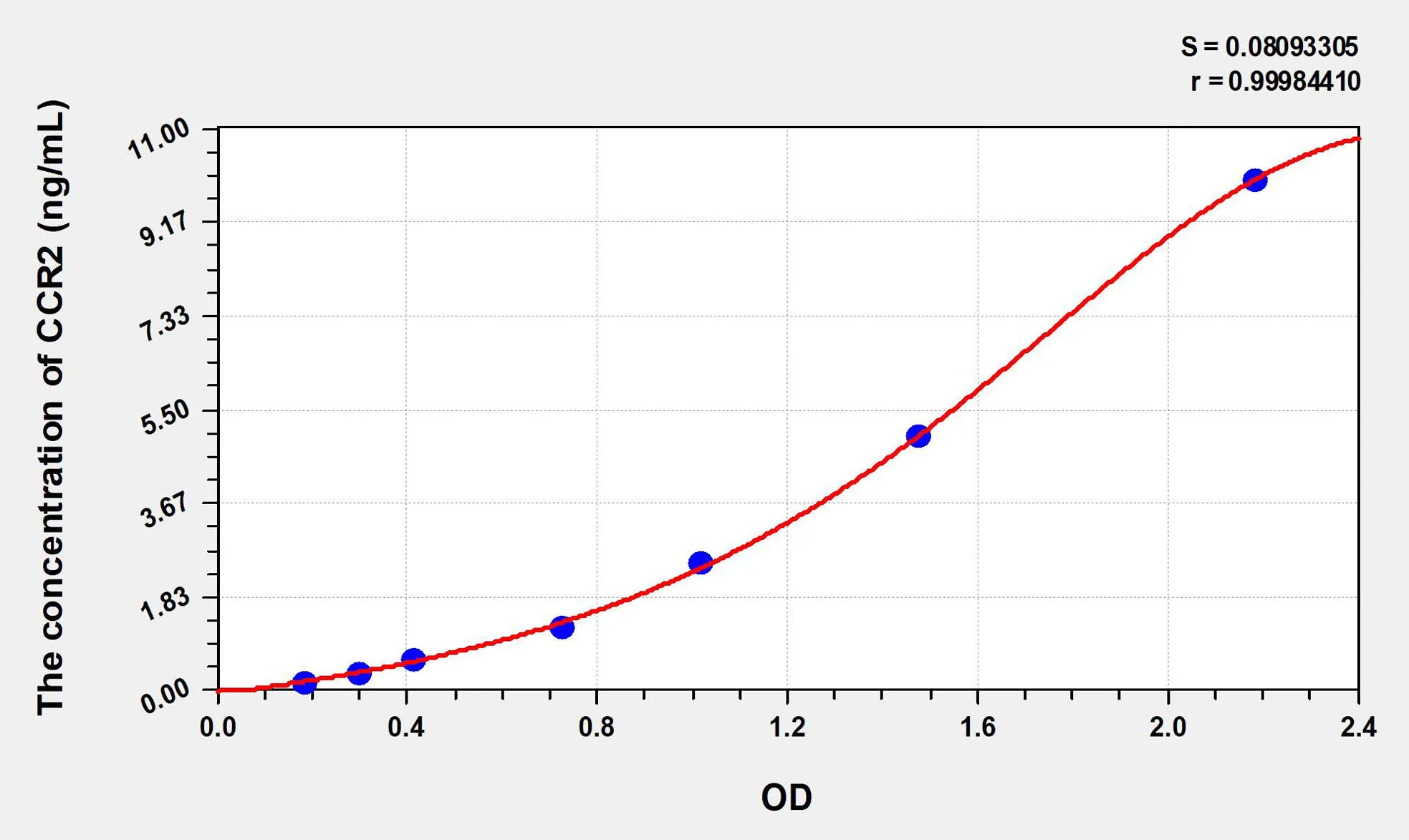 Human CCR2 (Chemokine C-C-Motif Receptor 2) ELISA Kit - image 1