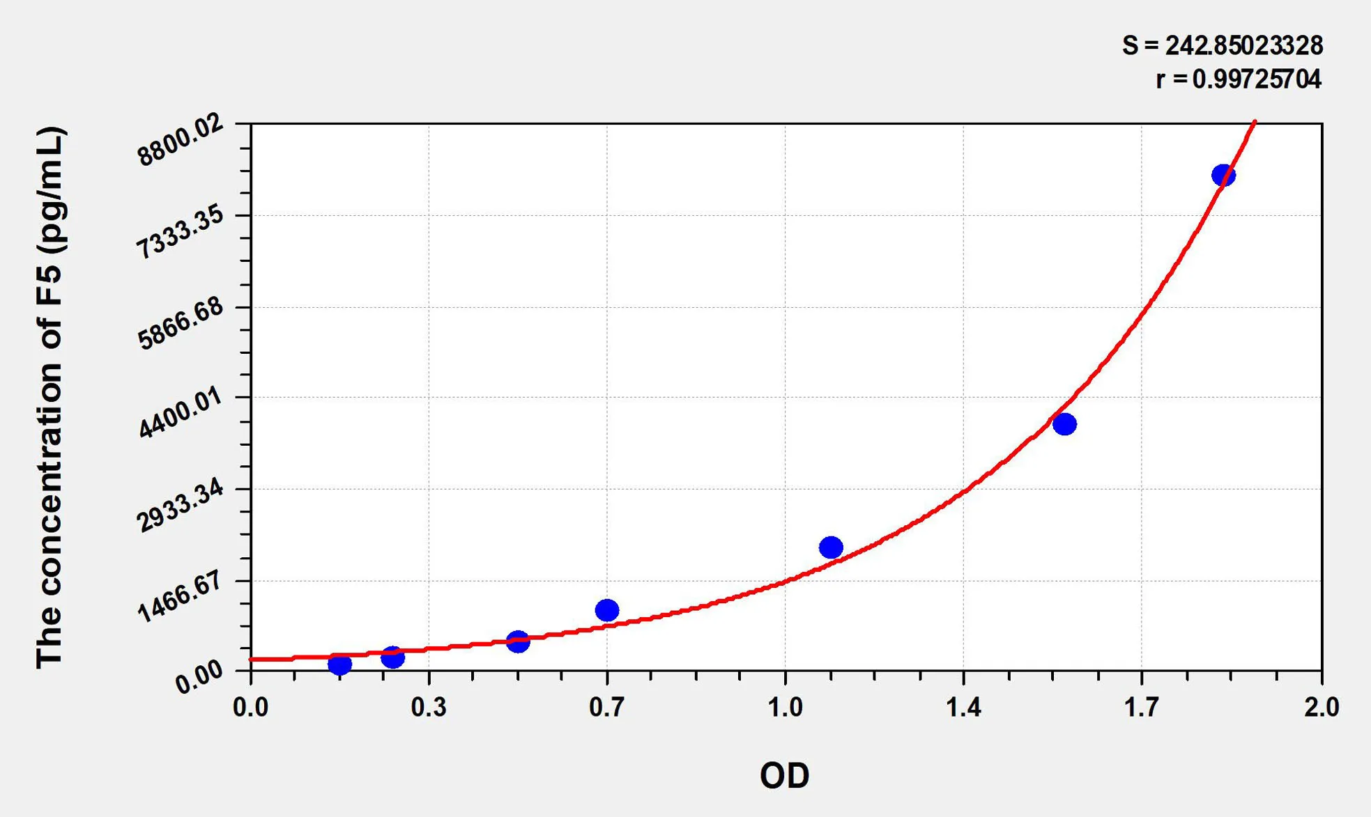 Mouse F5 (Coagulation Factor V) ELISA Kit - image 1