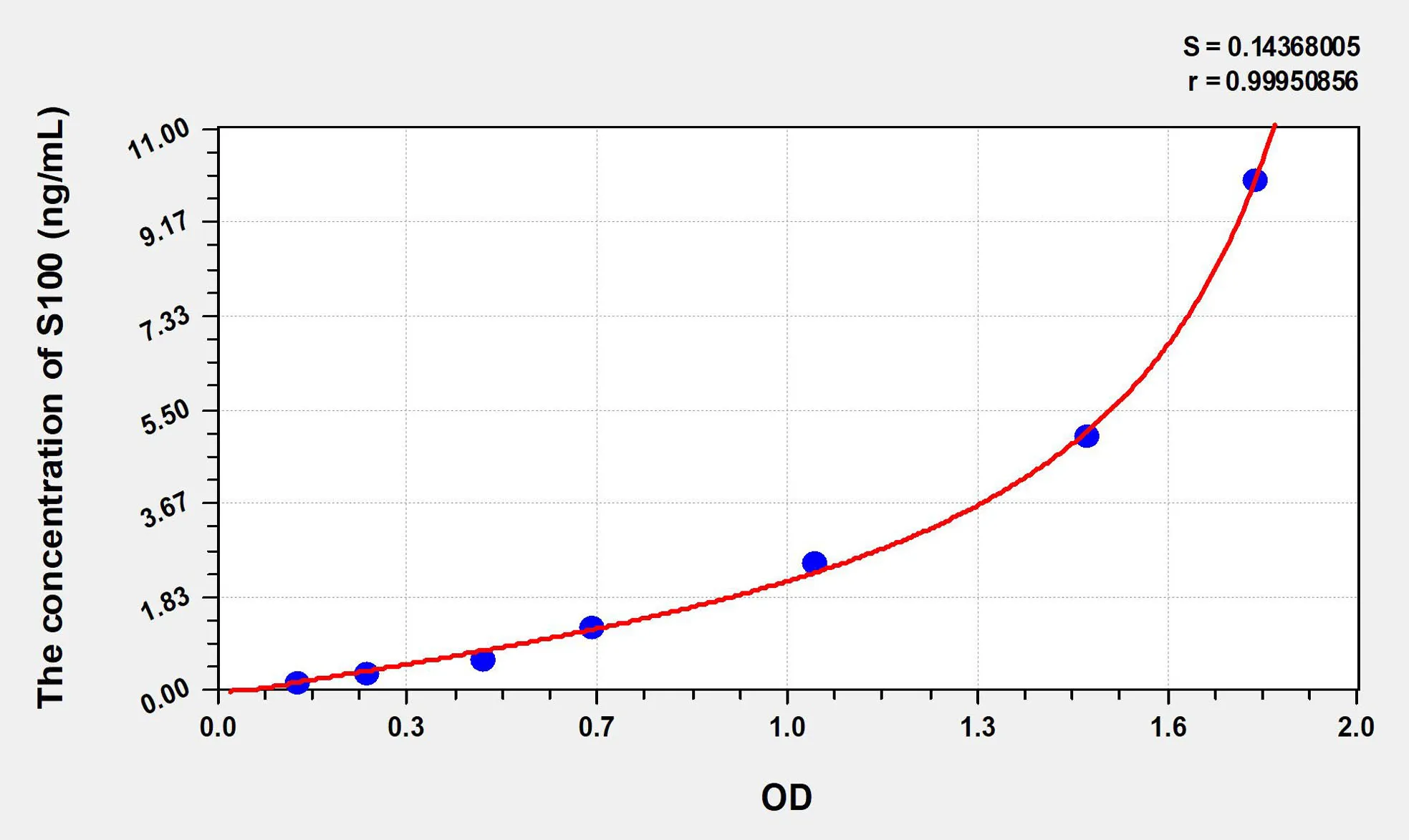 Rat S100 (S100 Calcium Binding Protein) ELISA Kit