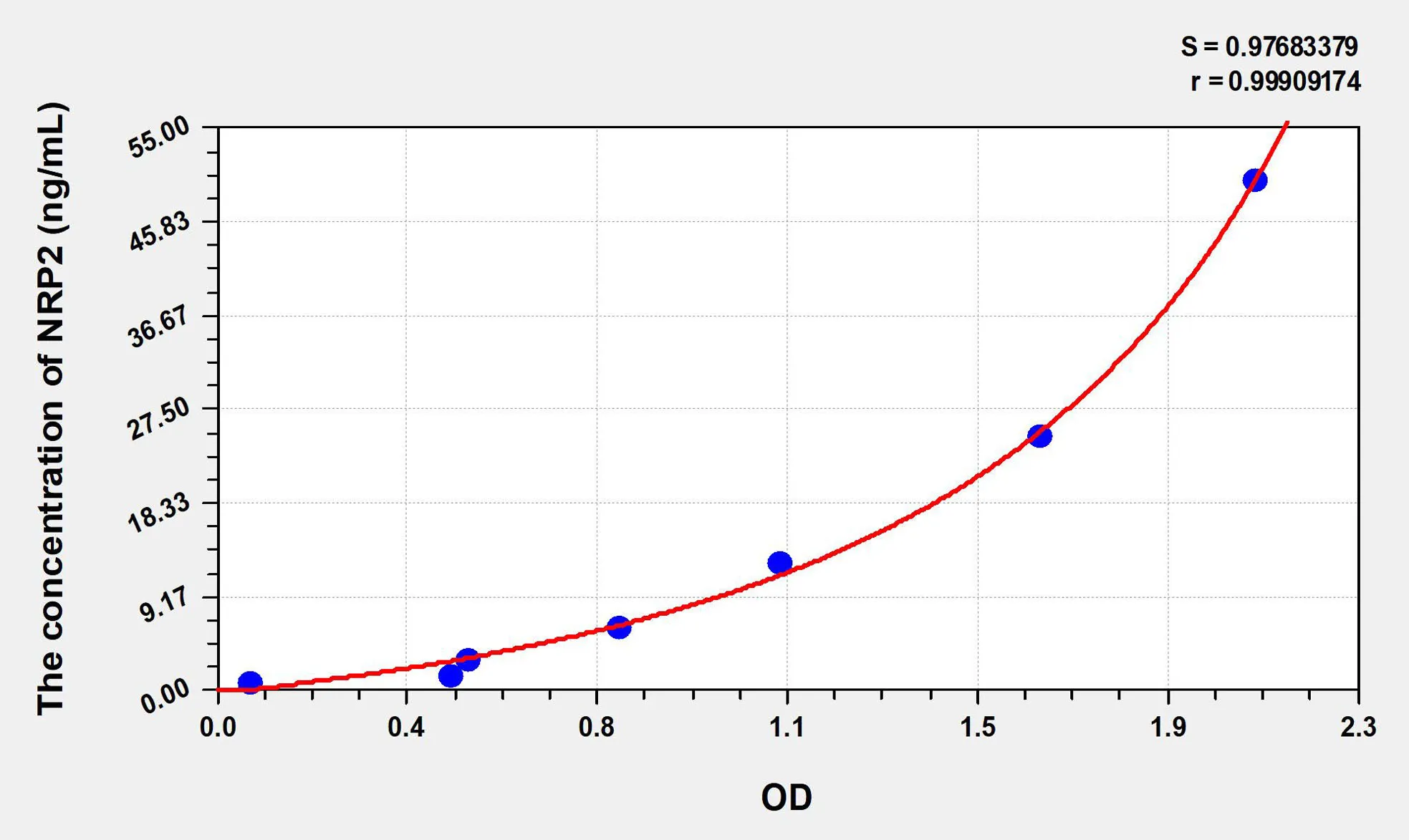 Human NRP2 (Neuropilin 2) ELISA Kit