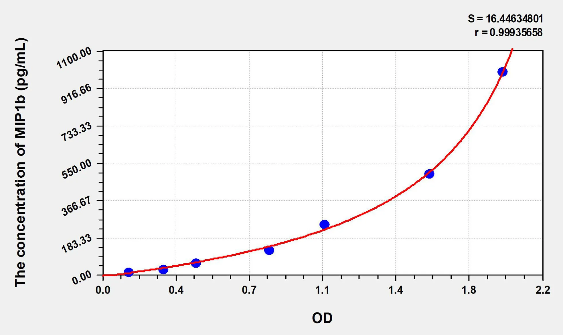 Rabbit MIP1b (Macrophage Inflammatory Protein 1 Beta) ELISA Kit