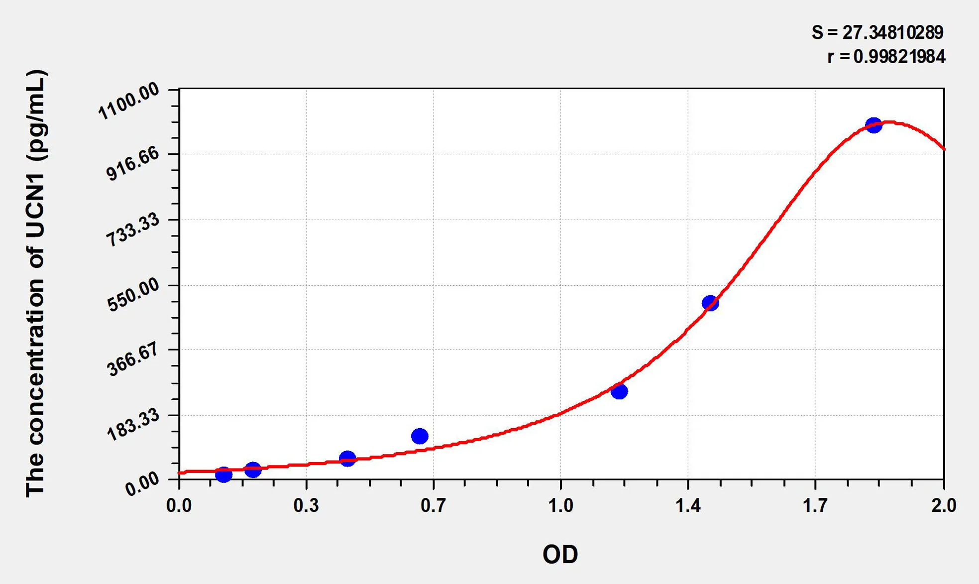 Human UCN1 (Urocortin 1) ELISA Kit - image 1