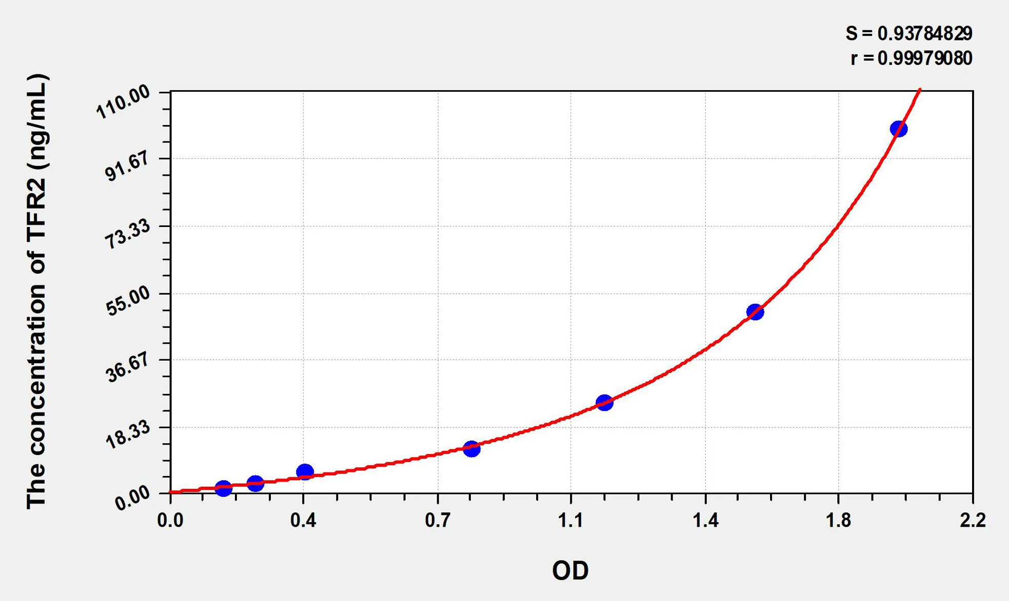 Mouse TFR2 (Transferrin Receptor 2) ELISA Kit - image 1