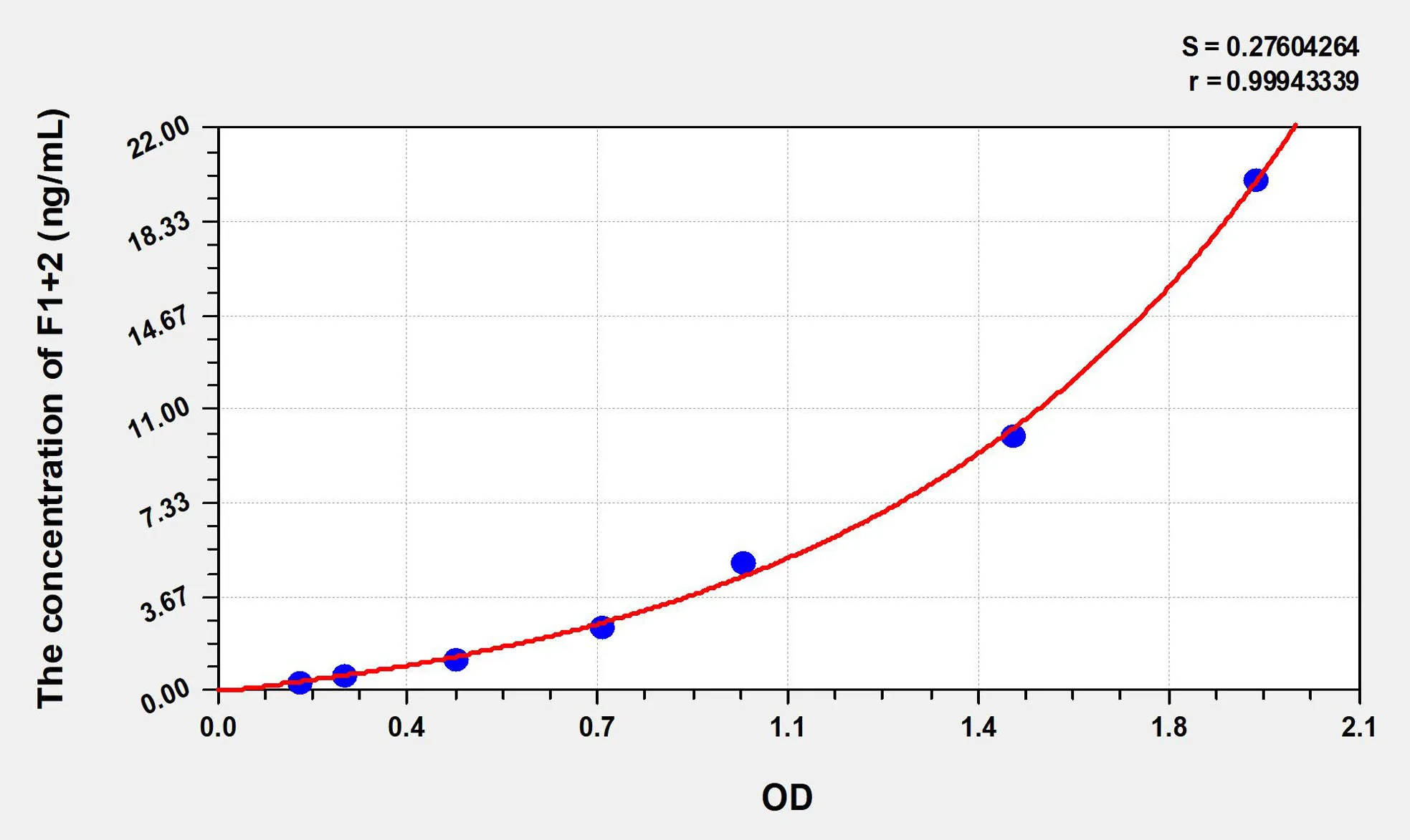 Mouse F1+2 (Prothrombin Fragment 1+2) ELISA Kit - image 1