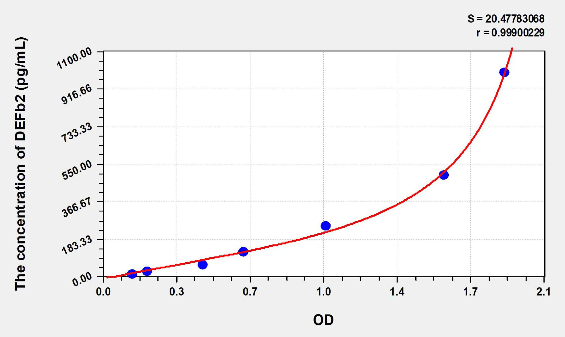 Mouse DEFb2 (Defensin Beta 2) ELISA Kit - image 1
