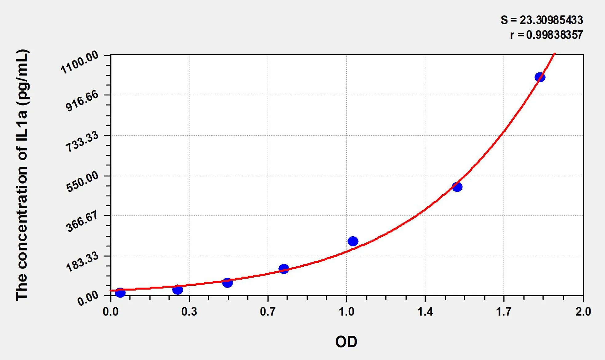Rabbit IL1a (Interleukin 1 Alpha) ELISA Kit