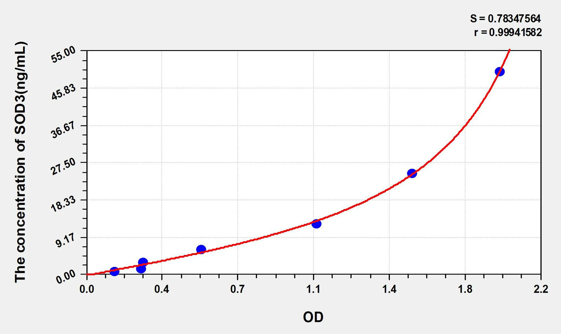 Rat SOD3 (Superoxide Dismutase 3, Extracellular) ELISA Kit