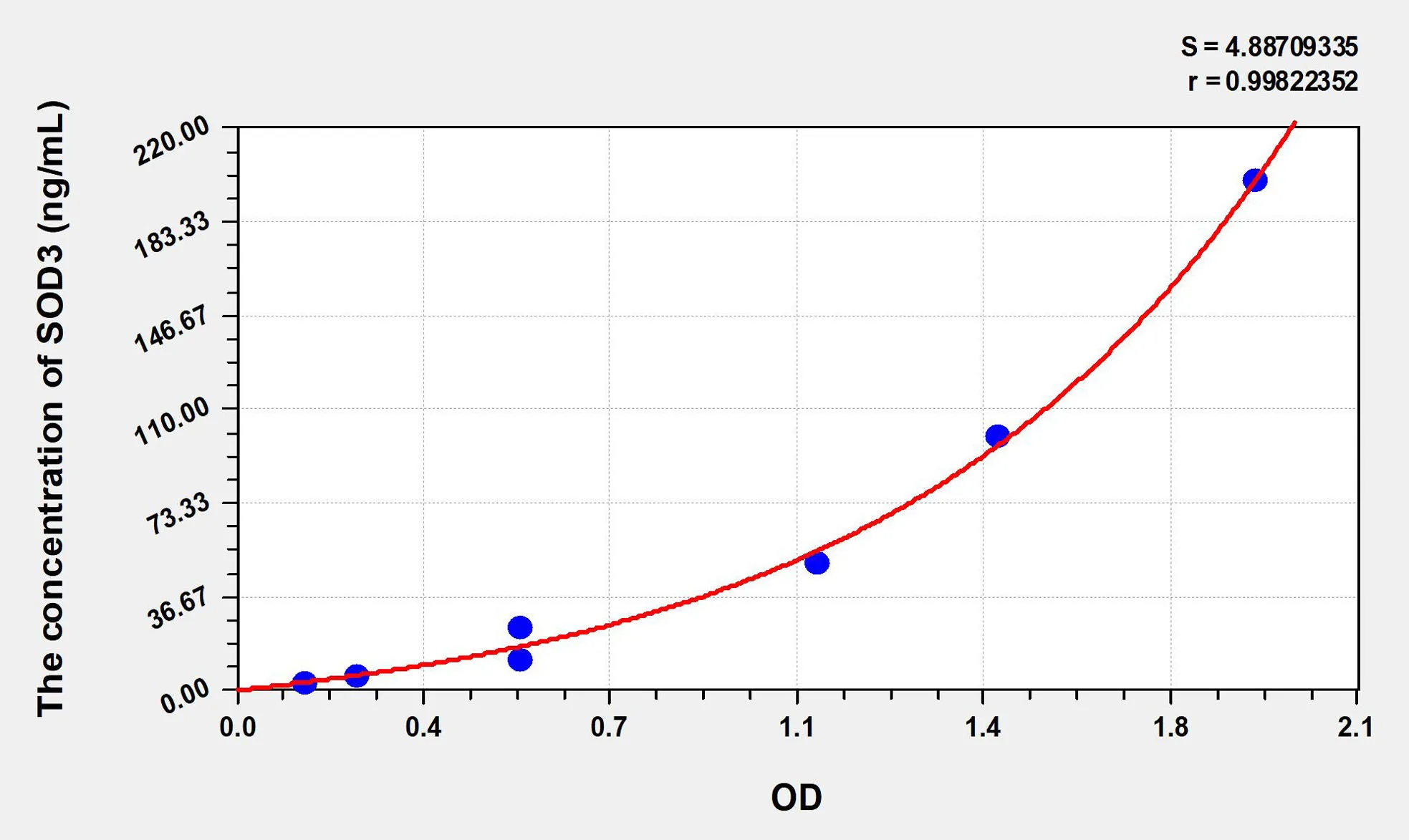 Mouse SOD3 (Superoxide Dismutase 3, Extracellular) ELISA Kit