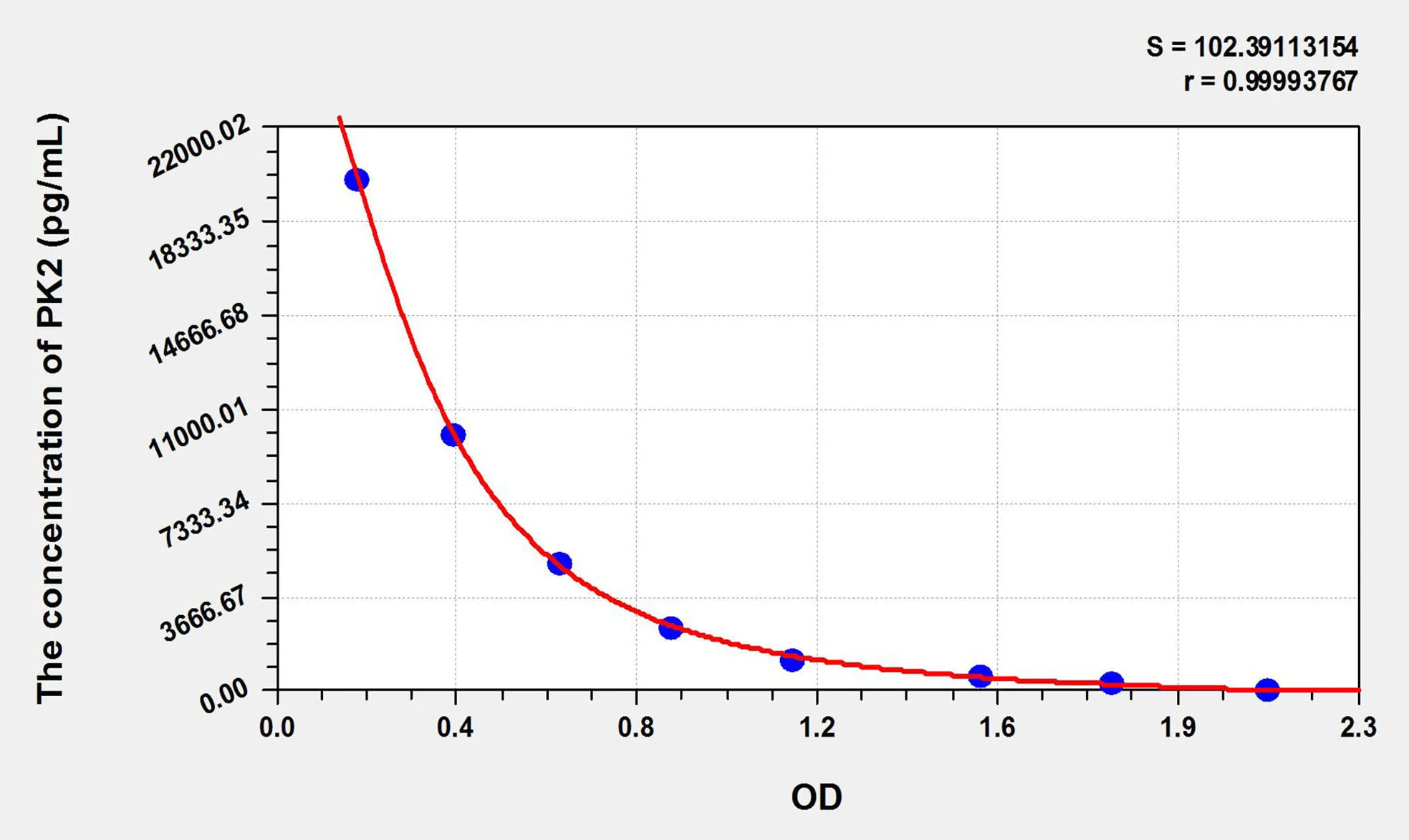 Mouse PK2 (Prokineticin 2) ELISA Kit - image 1