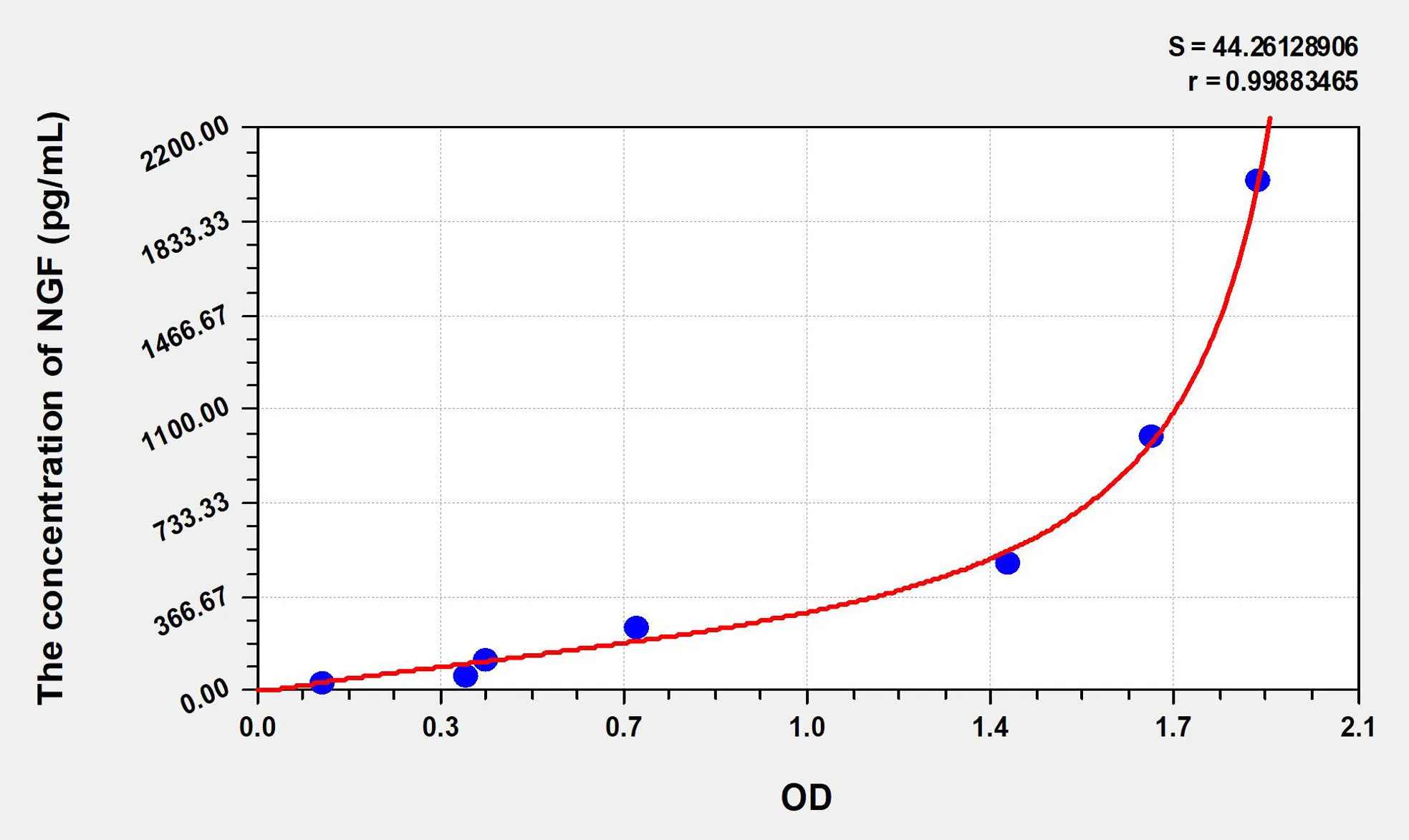Chicken NGF (Nerve Growth Factor) ELISA Kit - image 1