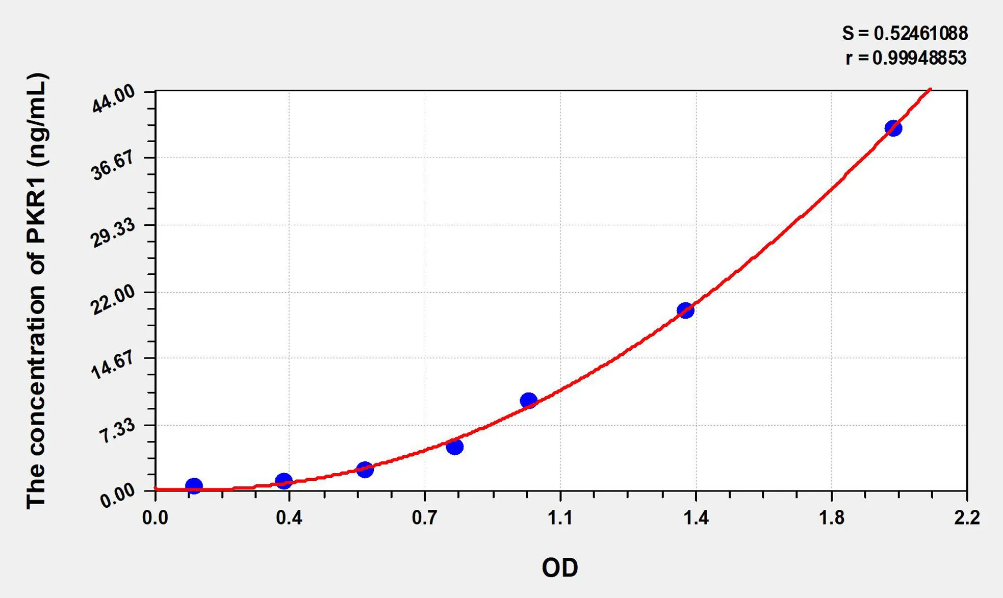 Human PKR1 (Prokineticin Receptor 1) ELISA Kit
