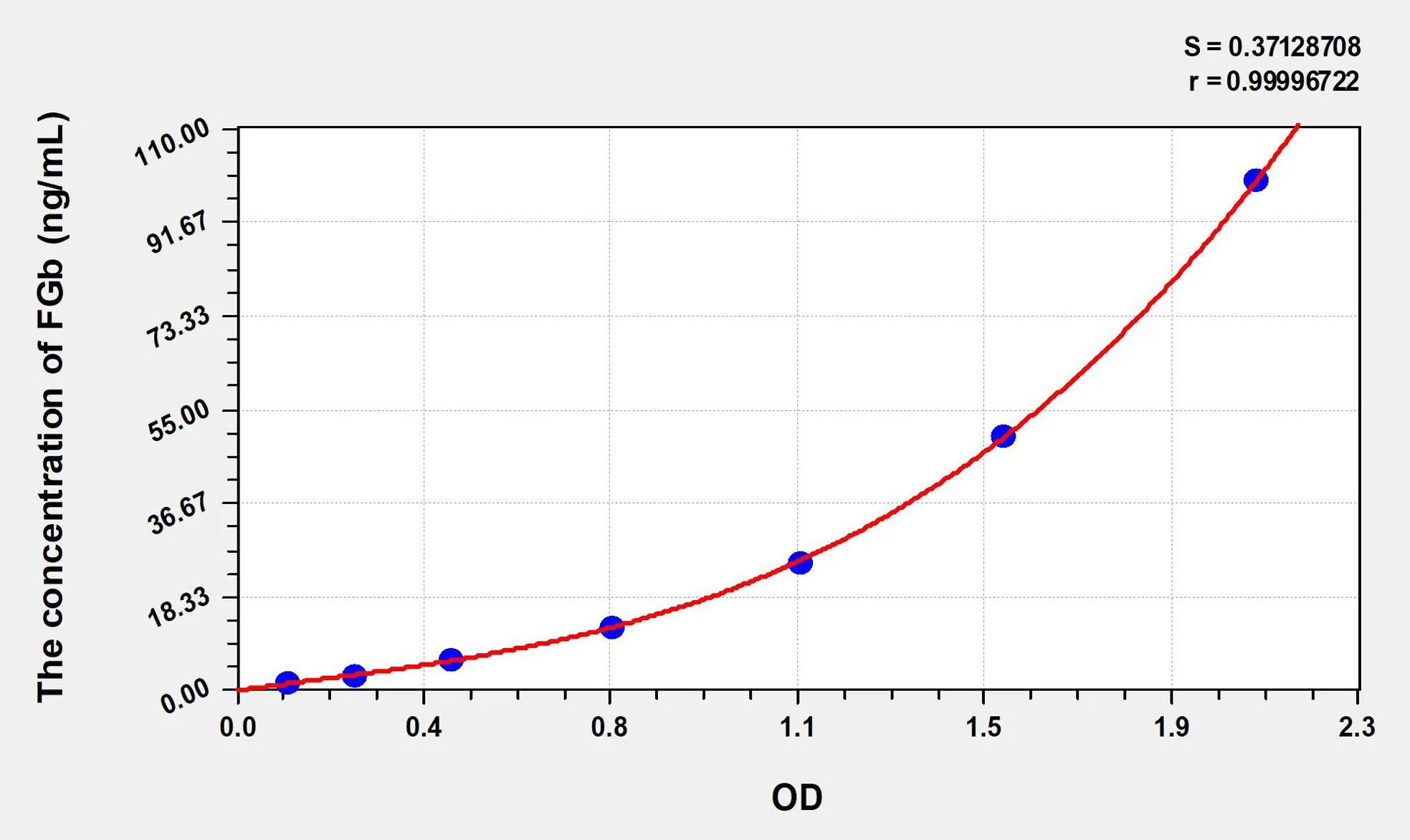 Mouse FGb (Fibrinogen Beta) ELISA Kit - image 1