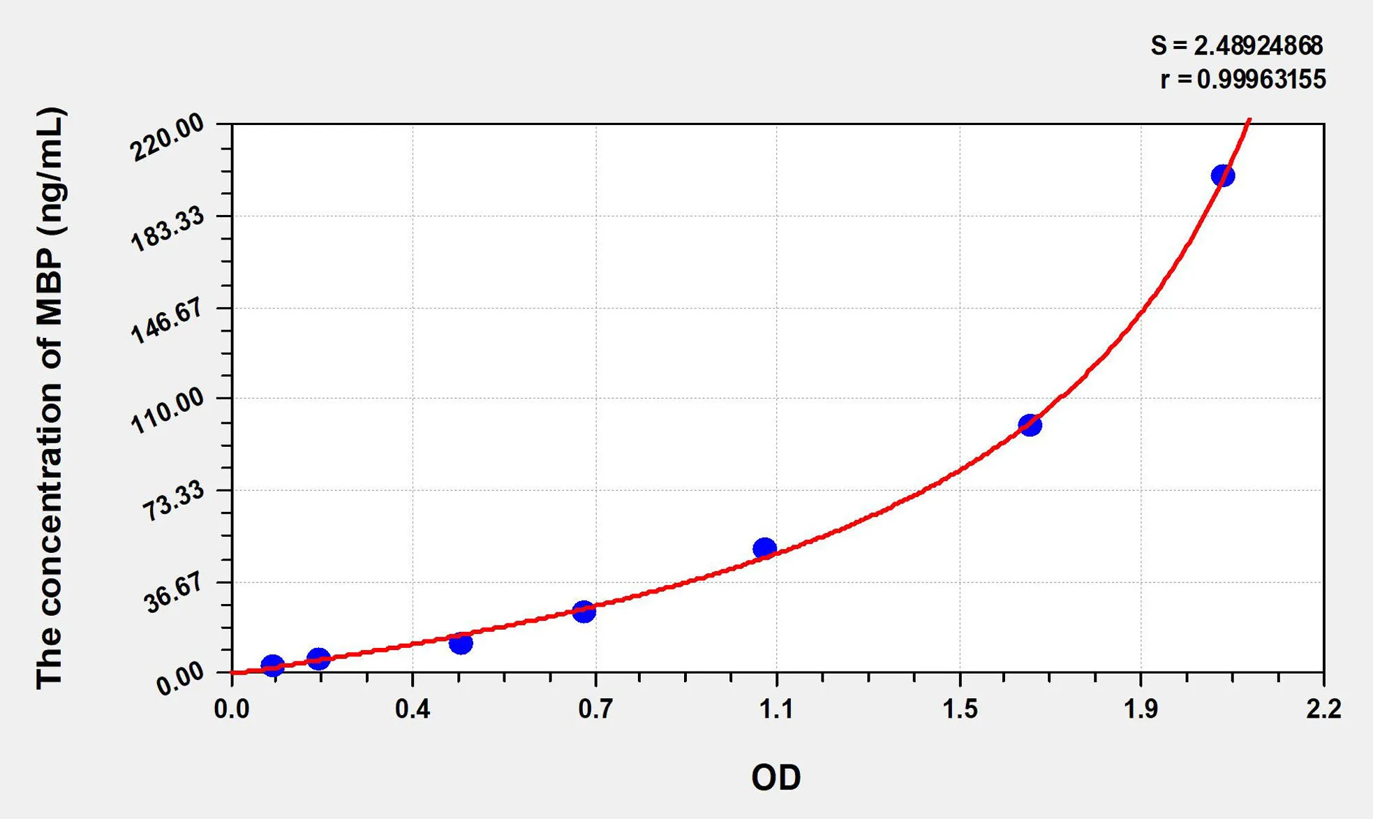 Human MBP (Myelin Basic Protein) ELISA Kit
