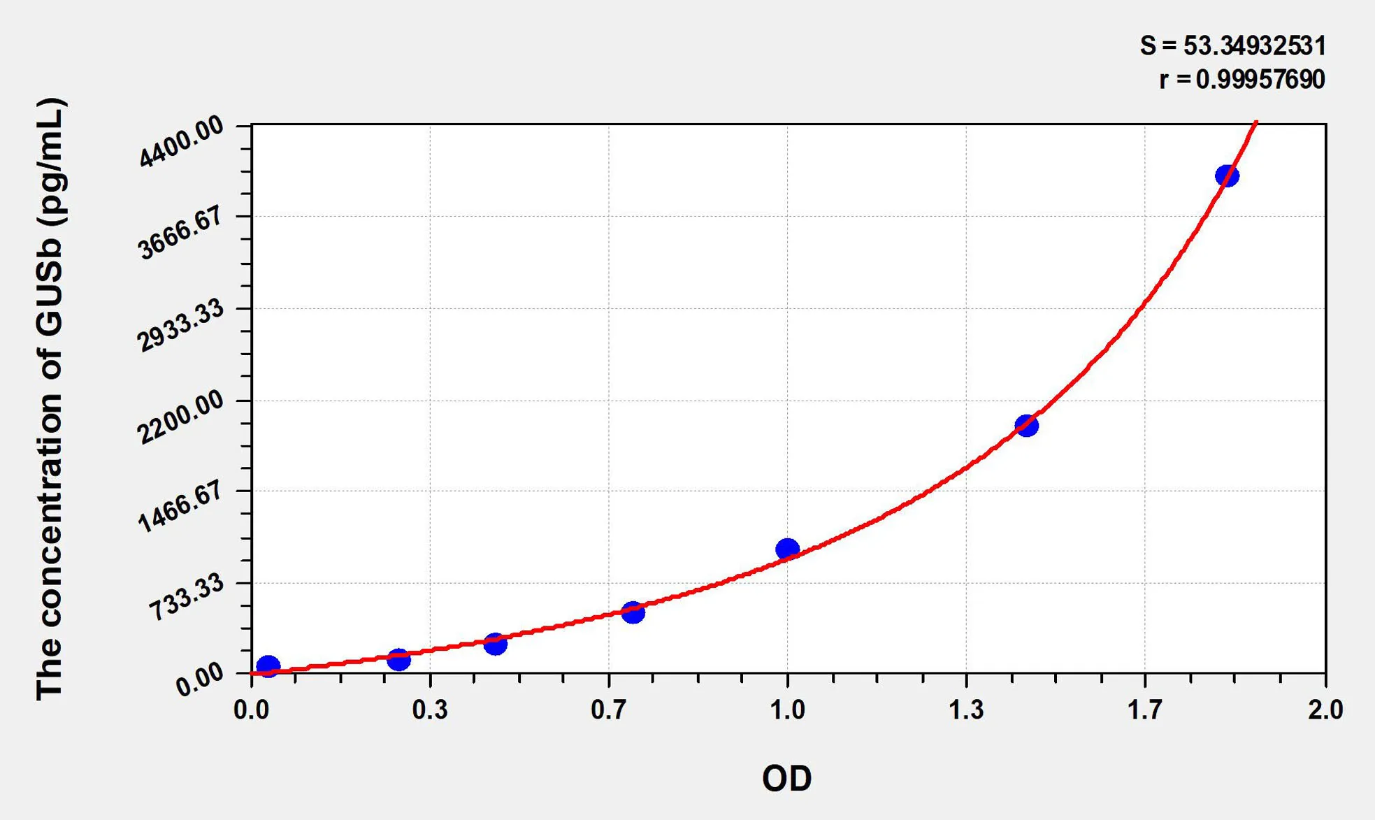 Mouse GUSb (Glucuronidase Beta) ELISA Kit - image 1
