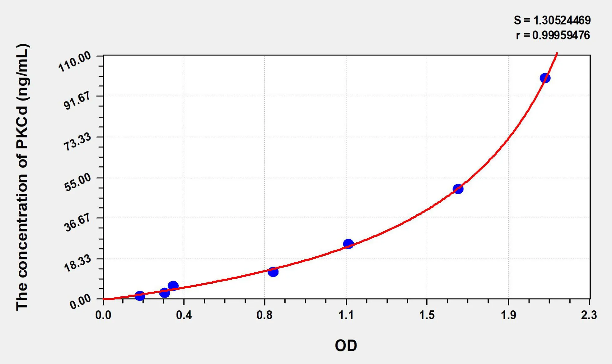 Mouse PKCd (Protein Kinase C Delta) ELISA Kit