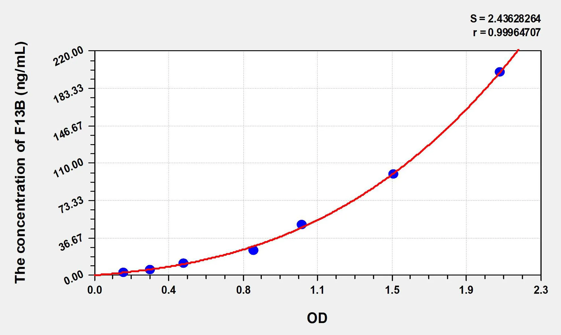 Mouse F13B (Coagulation Factor XIII B Polypeptide) ELISA Kit