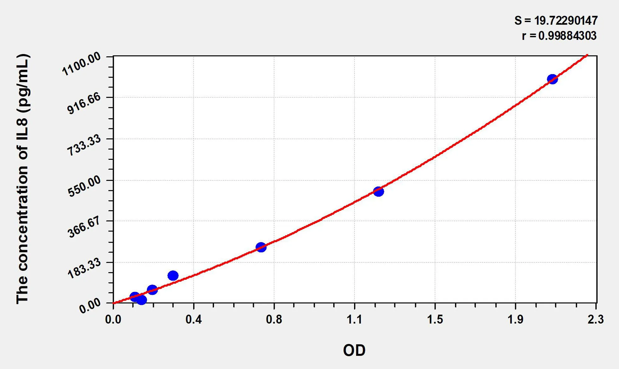 Chicken IL8 (Interleukin 8) ELISA Kit