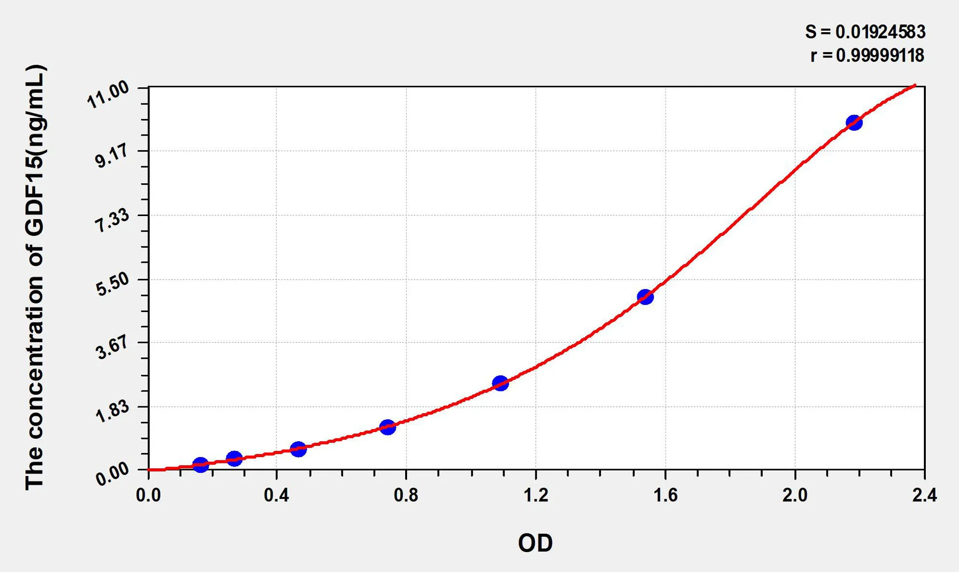 Human GDF15 (Growth Differentiation Factor 15) ELISA Kit